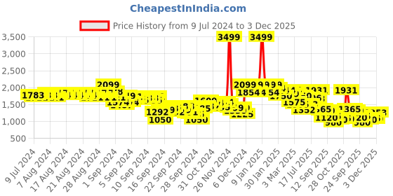 ajio.com puma Knitted Straight Track Pants with Insert Pockets puma Price History Graph from 9 Jul 2024 to 3 Dec 2025