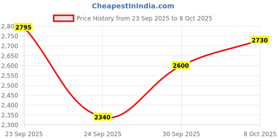 ajio.com puma Lace-Up Low-Top Running Shoes puma Price History Graph from 23 Sep 2025 to 8 Oct 2025