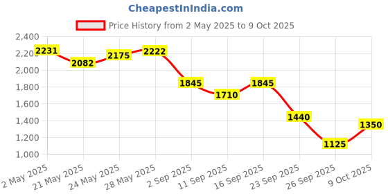 ajio.com puma Lace-Up Low Top Sneakers  puma Price History Graph from 2 May 2025 to 9 Oct 2025