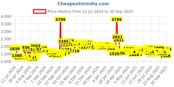ajio.com puma Lace-Up Running Shoes puma Price History Graph from 11 Jul 2024 to 30 Sep 2025
