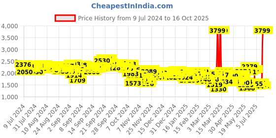 ajio.com puma Lace-Up Running Shoes puma Price History Graph from 9 Jul 2024 to 16 Oct 2025