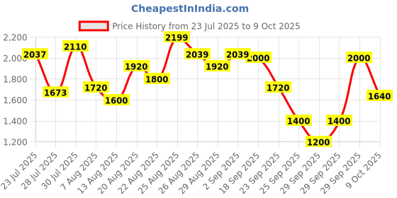 ajio.com puma Lace-Up Running Sneakers puma Price History Graph from 23 Jul 2025 to 9 Oct 2025