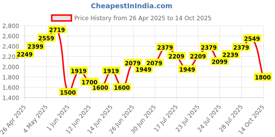 ajio.com puma Lace-Up Sneakers with Fabric Upper puma Price History Graph from 26 Apr 2025 to 14 Oct 2025