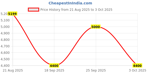 ajio.com puma Lace-Up Sneakers With Faux Leather upper puma Price History Graph from 21 Aug 2025 to 3 Oct 2025
