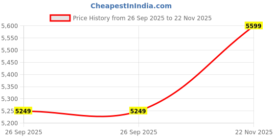 ajio.com puma Lace-Up Sneakers With Faux Leather upper puma Price History Graph from 26 Sep 2025 to 22 Nov 2025
