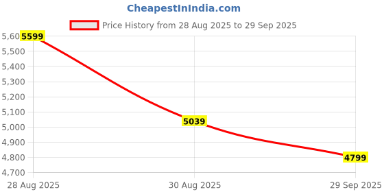 ajio.com puma Lace-Up Sneakers with Faux Leather Upper puma Price History Graph from 28 Aug 2025 to 29 Sep 2025