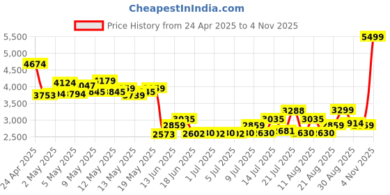 ajio.com puma Lace-Up Sneakers with Genuine Leather Upper puma Price History Graph from 24 Apr 2025 to 4 Nov 2025