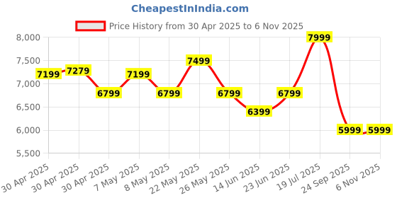 ajio.com puma Lace-Up Sneakers with Leather Upper puma Price History Graph from 30 Apr 2025 to 3 Nov 2025