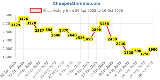 ajio.com puma Lace-Up Sneakers with Mesh Upper puma Price History Graph from 26 Apr 2025 to 16 Oct 2025