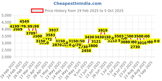 ajio.com puma Lace-Up Sneakers with Synthetic Upper puma Price History Graph from 19 Feb 2025 to 4 Oct 2025