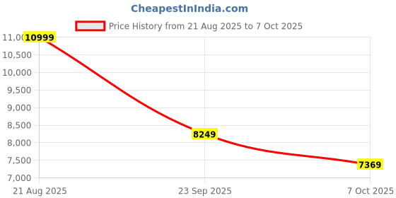 ajio.com puma Lace-Up Sneakers with Synthetic Upper puma Price History Graph from 21 Aug 2025 to 7 Oct 2025