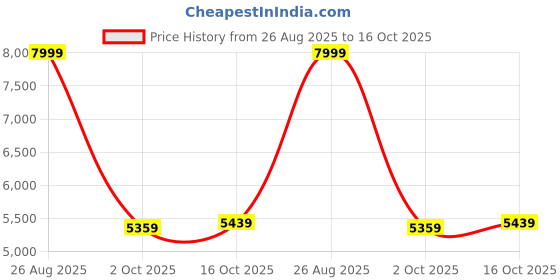 ajio.com puma Lace-Up Sneakers with Synthetic Upper puma Price History Graph from 26 Aug 2025 to 16 Oct 2025