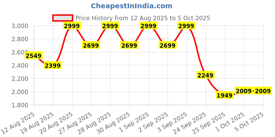 ajio.com puma Lace-Up Sneakers With Synthetic Upper puma Price History Graph from 12 Aug 2025 to 5 Oct 2025