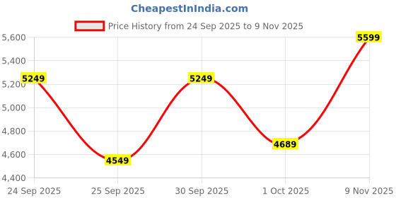 ajio.com puma Lace-Up Sneakers With Synthetic Upper puma Price History Graph from 24 Sep 2025 to 9 Nov 2025