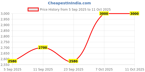ajio.com puma Lace-Up Sneakers With Synthetic Upper puma Price History Graph from 5 Sep 2025 to 10 Oct 2025
