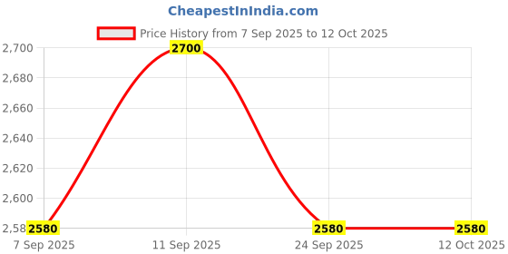 ajio.com puma Lace-Up Sneakers With Synthetic Upper puma Price History Graph from 7 Sep 2025 to 12 Oct 2025