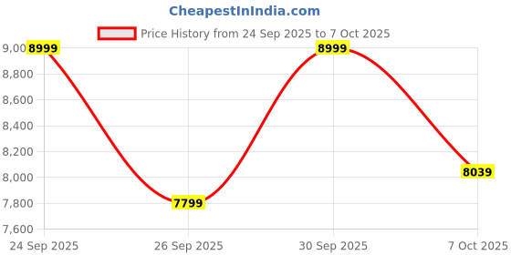ajio.com puma Lace-Up Sneakers with Synthetic Upper puma Price History Graph from 24 Sep 2025 to 7 Oct 2025