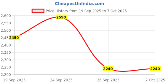 ajio.com puma Lace-Up Sneakers with Synthetic Upper puma Price History Graph from 19 Sep 2025 to 7 Oct 2025