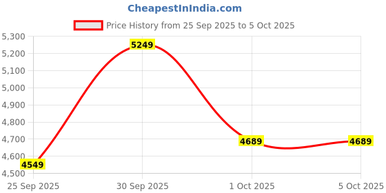 ajio.com puma Lace-Up Sneakers With Synthetic Upper puma Price History Graph from 25 Sep 2025 to 4 Oct 2025