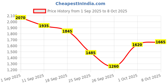 ajio.com puma Lace-Up Trainer Sneakers  puma Price History Graph from 1 Sep 2025 to 8 Oct 2025