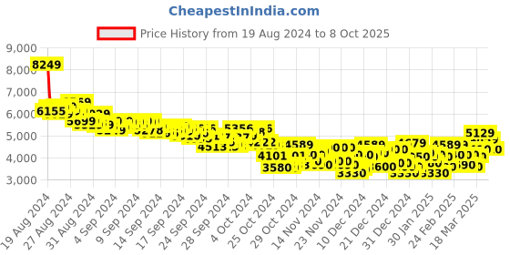 ajio.com puma Lajla Clean Sep Lace-Up Shoes puma Price History Graph from 19 Aug 2024 to 8 Oct 2025