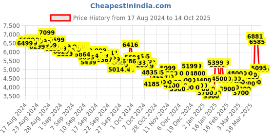 ajio.com puma Lajla T-Toe Lace-Up Shoes puma Price History Graph from 17 Aug 2024 to 14 Oct 2025