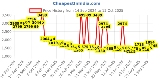 ajio.com puma Lazer Evo IDP Lace-Up Running Shoes puma Price History Graph from 14 Sep 2024 to 13 Oct 2025