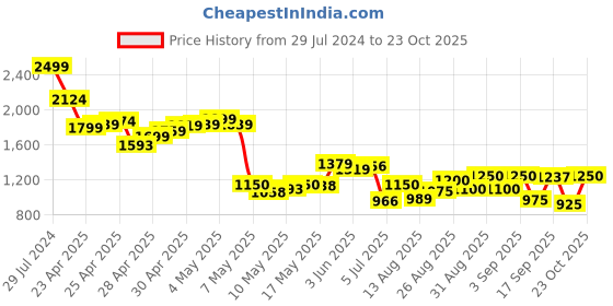 ajio.com puma Leadcat 2.0 Band Print Slides puma Price History Graph from 29 Jul 2024 to 23 Oct 2025