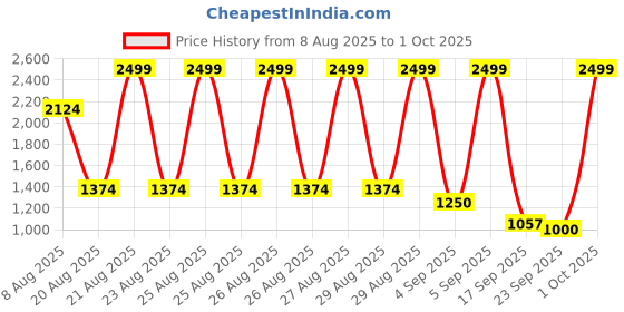 ajio.com puma Leadcat 2.0 Slides puma Price History Graph from 8 Aug 2025 to 1 Oct 2025