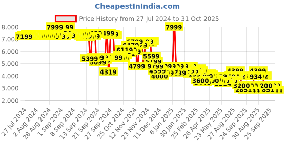 ajio.com puma League Grip Bag with with Dual-Handles puma Price History Graph from 27 Jul 2024 to 31 Oct 2025