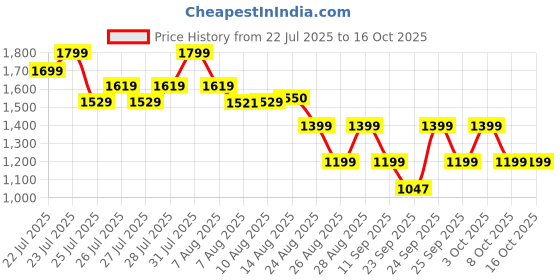 ajio.com puma Leather Bi-Fold Wallet puma Price History Graph from 22 Jul 2025 to 16 Oct 2025