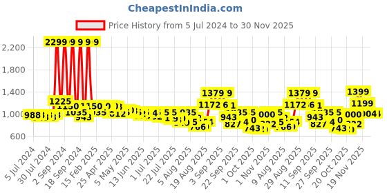 ajio.com puma Leather Bi-Fold Wallet with Logo Applique puma Price History Graph from 5 Jul 2024 to 30 Nov 2025