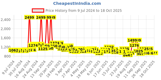 ajio.com puma Leather Bi-Fold Wallet with Logo Applique puma Price History Graph from 9 Jul 2024 to 18 Oct 2025