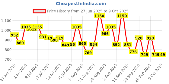 ajio.com puma Leather Bi-Folds Wallet puma Price History Graph from 27 Jun 2025 to 4 Oct 2025