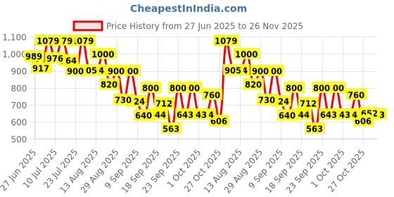 ajio.com puma Leather Bi-Folds Wallet puma Price History Graph from 27 Jun 2025 to 26 Nov 2025