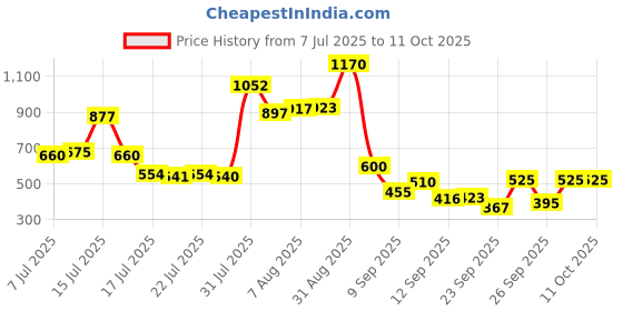 ajio.com puma Leather Bi-Folds Wallet puma Price History Graph from 7 Jul 2025 to 4 Oct 2025