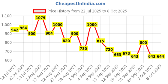 ajio.com puma Leather Bi-Folds Wallet puma Price History Graph from 22 Jul 2025 to 8 Oct 2025