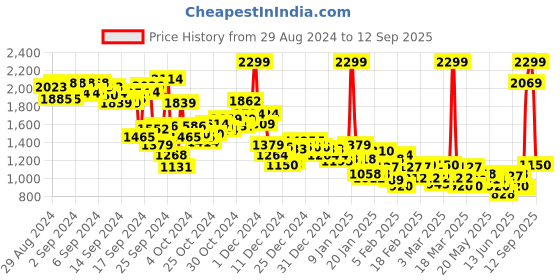 ajio.com puma Leggings with Elasticated Waist puma Price History Graph from 29 Aug 2024 to 12 Sep 2025