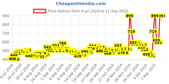 ajio.com puma Leon V3 IDP Printed Thong-Strap Flip-Flops puma Price History Graph from 9 Jul 2024 to 11 Sep 2025