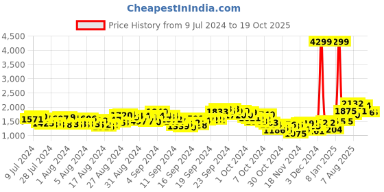 ajio.com puma Level IDP Lace-Up Casual Shoes puma Price History Graph from 9 Jul 2024 to 18 Oct 2025