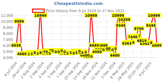 ajio.com puma Liberate Nitro 2 Lace-Up Running Shoes puma Price History Graph from 9 Jul 2024 to 27 Nov 2025