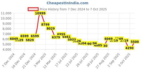 ajio.com puma Liberate Nitro Running Shoes puma Price History Graph from 7 Dec 2024 to 3 Oct 2025
