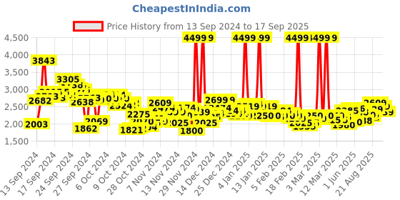 ajio.com puma Lightstorm Lace-Up Sneakers puma Price History Graph from 13 Sep 2024 to 17 Sep 2025