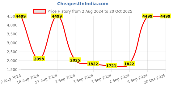 ajio.com puma Litewalk Slip-On Sneakers puma Price History Graph from 2 Aug 2024 to 19 Oct 2025