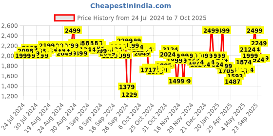 ajio.com puma Lithen Injex Slides puma Price History Graph from 24 Jul 2024 to 7 Oct 2025