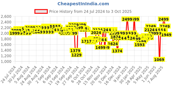 ajio.com puma Lithen Injex Slides puma Price History Graph from 24 Jul 2024 to 3 Oct 2025