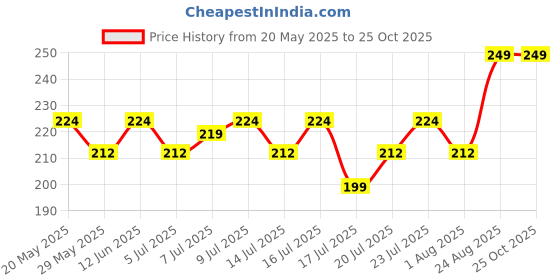 ajio.com puma Logo Ankle-Length Socks puma Price History Graph from 20 May 2025 to 25 Oct 2025
