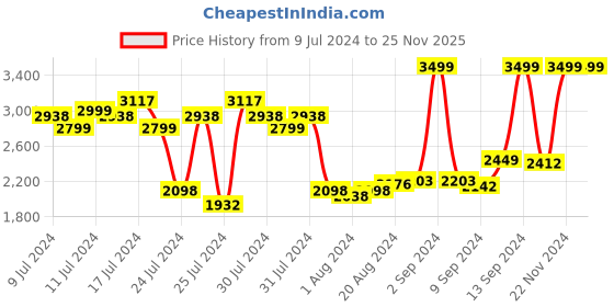 ajio.com puma Logo Applique Backpack puma Price History Graph from 9 Jul 2024 to 25 Nov 2025