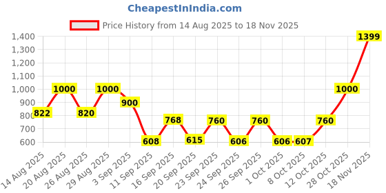 ajio.com puma Logo Back Pack puma Price History Graph from 14 Aug 2025 to 18 Nov 2025