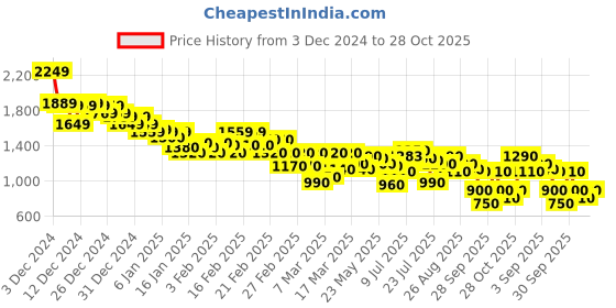 ajio.com puma Logo Cuffed Sweat Pants puma Price History Graph from 3 Dec 2024 to 28 Oct 2025